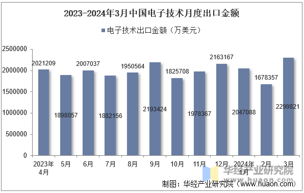 2023-2024年3月中国电子技术月度出口金额