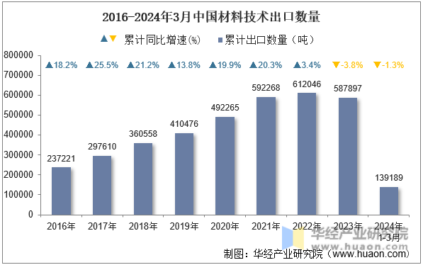 2016-2024年3月中国材料技术出口数量