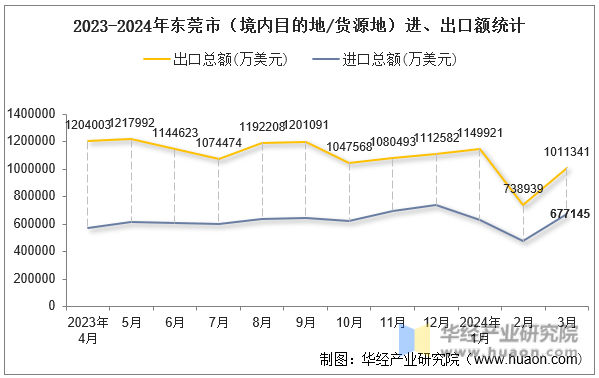 2023-2024年东莞市（境内目的地/货源地）进、出口额统计