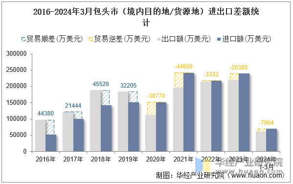 2016-2024年3月包头市（境内目的地/货源地）进出口差额统计