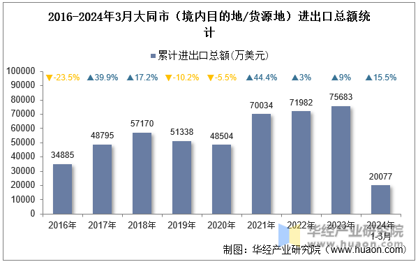 2016-2024年3月大同市（境内目的地/货源地）进出口总额统计