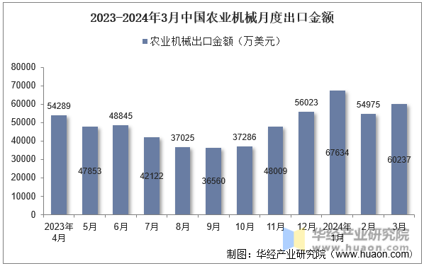 2023-2024年3月中国农业机械月度出口金额