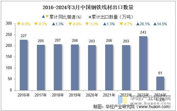 2016-2024年3月中国钢铁线材出口数量