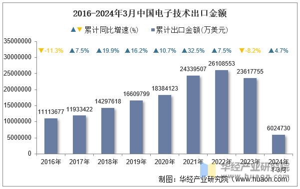 2016-2024年3月中国电子技术出口金额