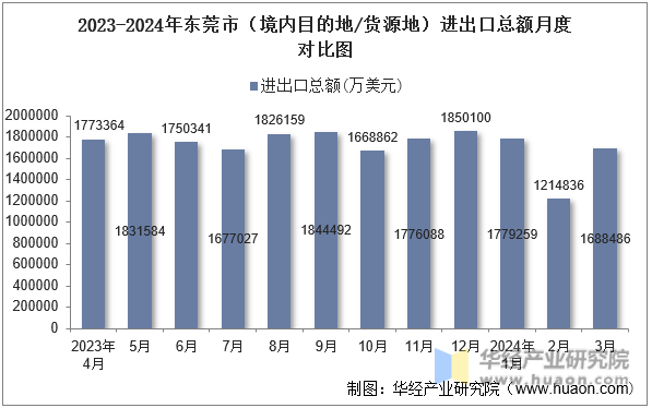 2023-2024年东莞市（境内目的地/货源地）进出口总额月度对比图