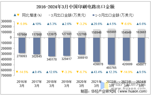 2016-2024年3月中国印刷电路出口金额