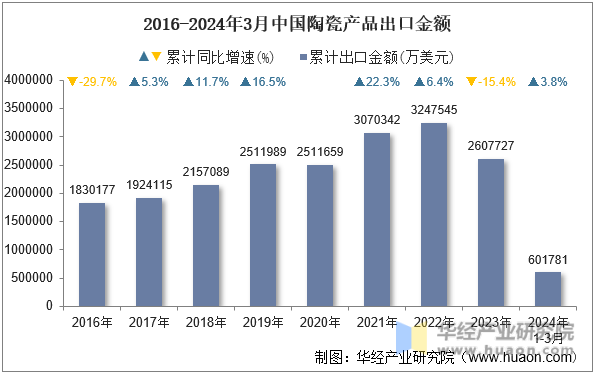 2016-2024年3月中国陶瓷产品出口金额