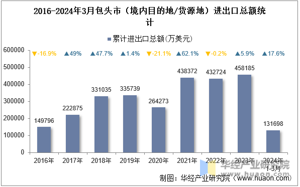 2016-2024年3月包头市（境内目的地/货源地）进出口总额统计