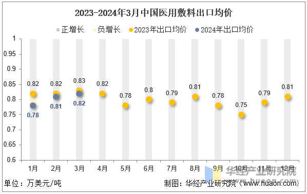2023-2024年3月中国医用敷料出口均价