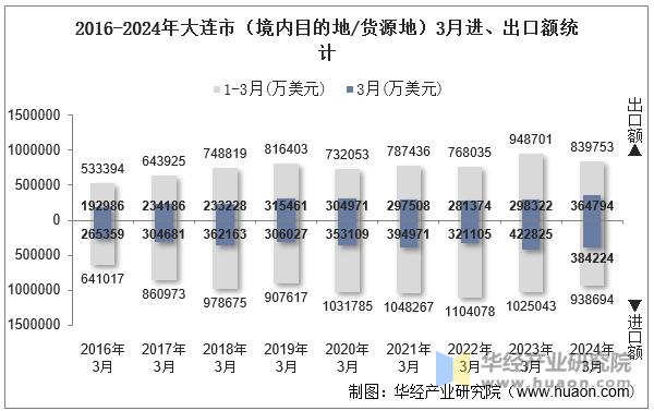 2016-2024年大连市（境内目的地/货源地）3月进、出口额统计