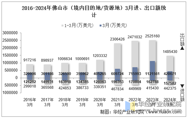 2016-2024年佛山市（境内目的地/货源地）3月进、出口额统计