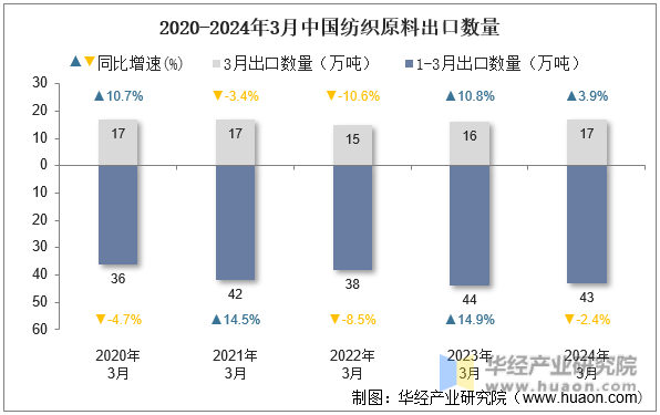 2020-2024年3月中国纺织原料出口数量