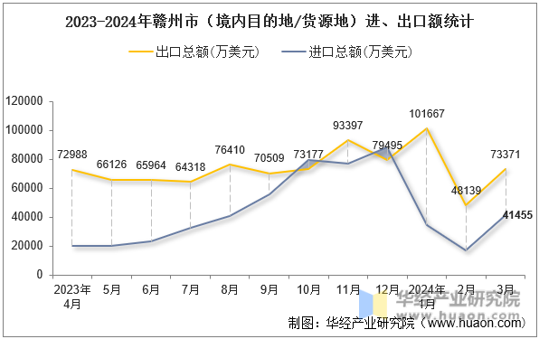 2016-2024年3月赣州市（境内目的地/货源地）进、出口额统计