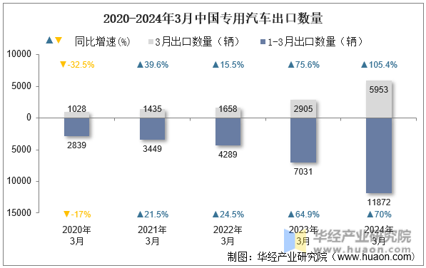 2020-2024年3月中国专用汽车出口数量