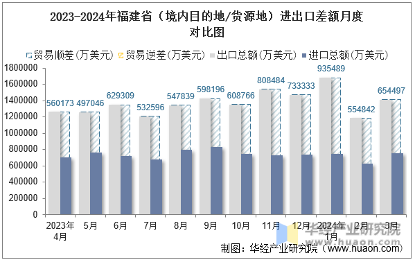 2023-2024年福建省（境内目的地/货源地）进出口差额月度对比图