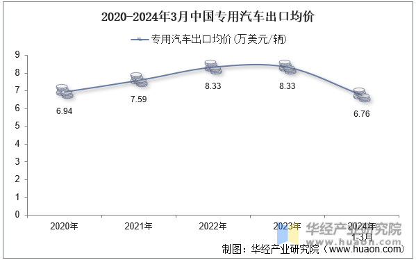2020-2024年3月中国专用汽车出口均价