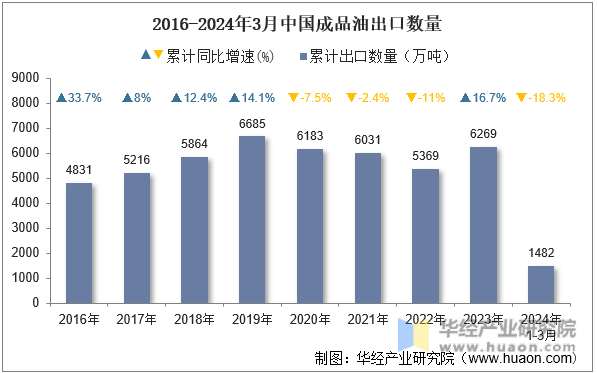 2016-2024年3月中国成品油出口数量