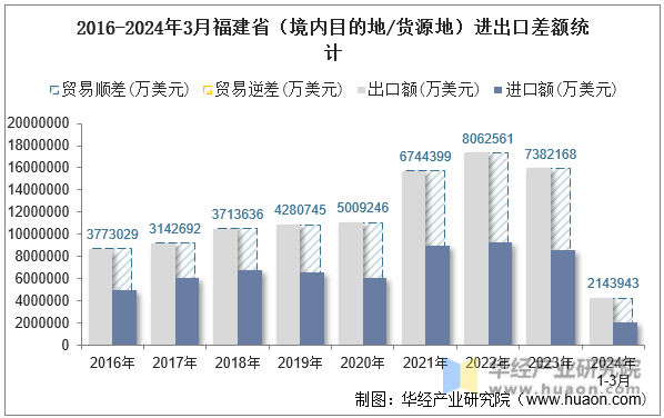 2016-2024年3月福建省（境内目的地/货源地）进出口差额统计
