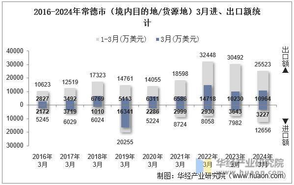 2016-2024年常德市（境内目的地/货源地）3月进、出口额统计