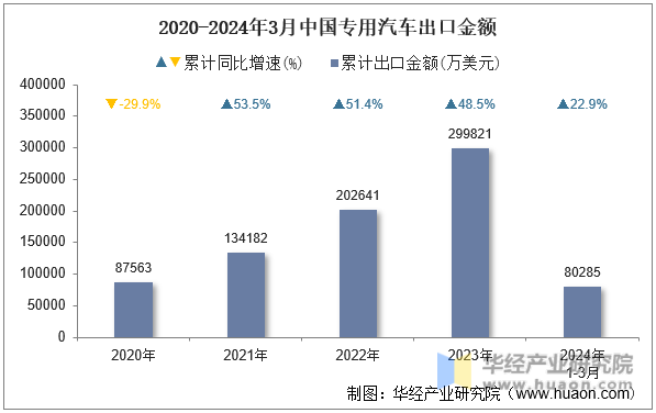 2020-2024年3月中国专用汽车出口金额