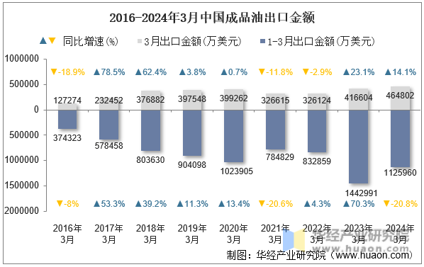 2016-2024年3月中国成品油出口金额