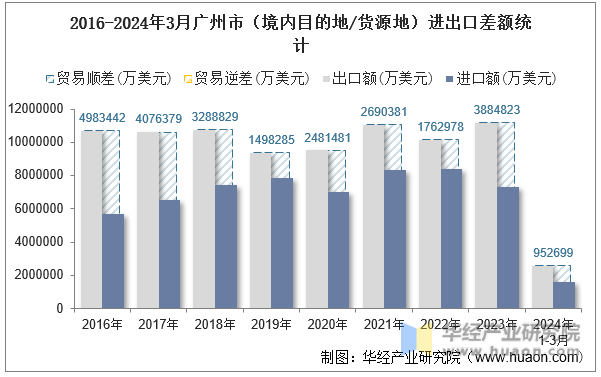 2016-2024年3月广州市（境内目的地/货源地）进出口差额统计