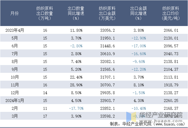 2023-2024年3月中国纺织原料出口情况统计表