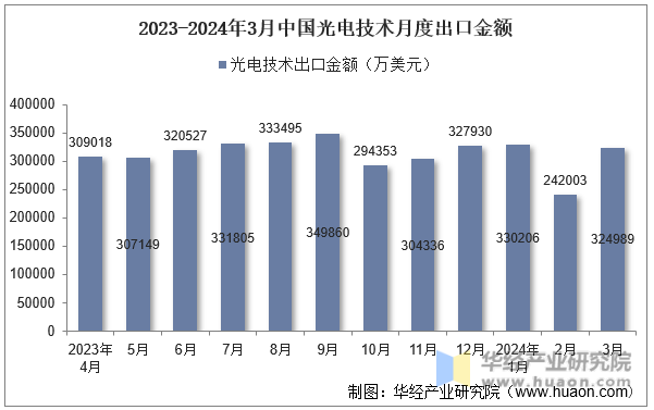 2023-2024年3月中国光电技术月度出口金额