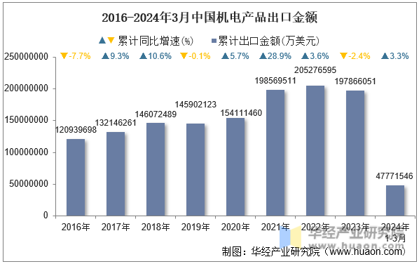 2016-2024年3月中国机电产品出口金额