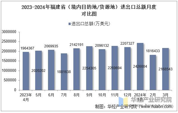 2023-2024年福建省（境内目的地/货源地）进出口总额月度对比图