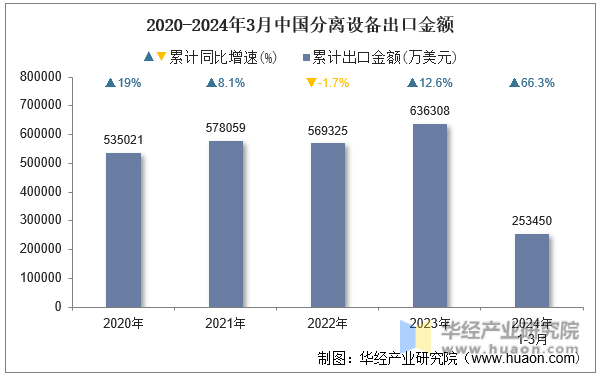 2020-2024年3月中国分离设备出口金额