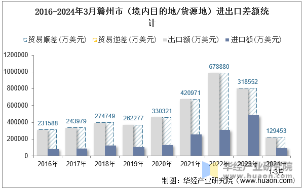 2016-2024年3月赣州市（境内目的地/货源地）进出口差额统计