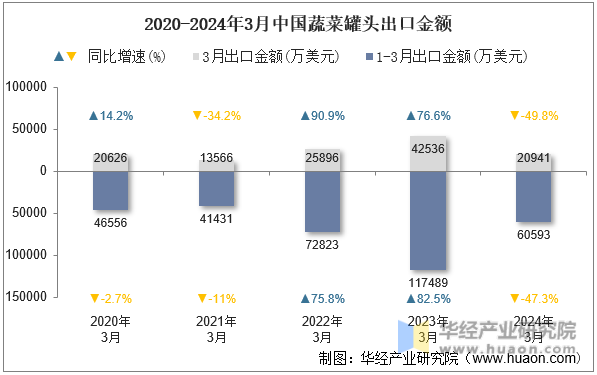 2020-2024年3月中国蔬菜罐头出口金额