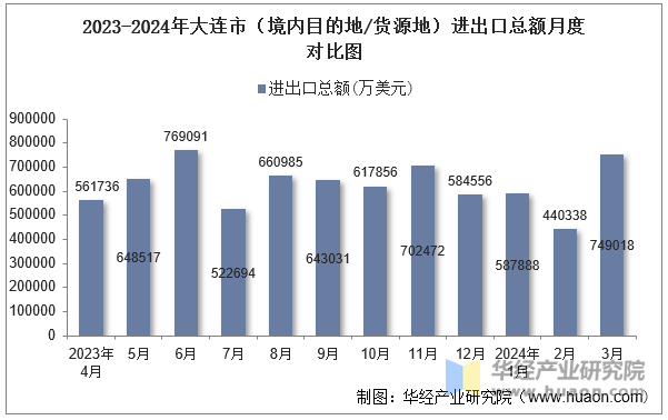 2023-2024年大连市（境内目的地/货源地）进出口总额月度对比图