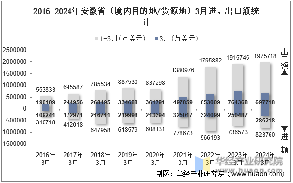 2016-2024年安徽省（境内目的地/货源地）3月进、出口额统计