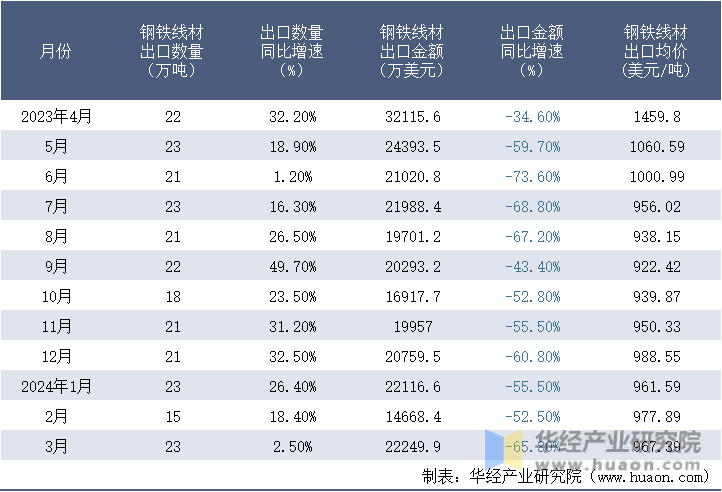 2023-2024年3月中国钢铁线材出口情况统计表