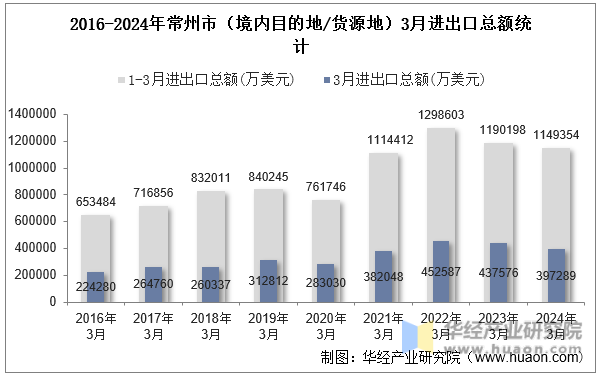 2016-2024年常州市（境内目的地/货源地）3月进出口总额统计