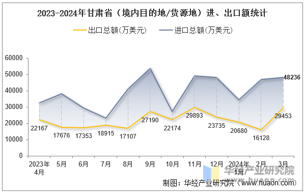 2023-2024年甘肃省（境内目的地/货源地）进、出口额统计