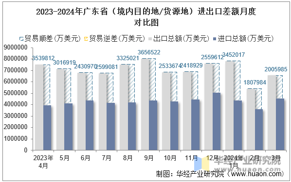 2023-2024年广东省（境内目的地/货源地）进出口差额月度对比图