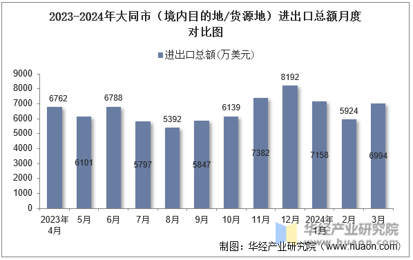 2023-2024年大同市（境内目的地/货源地）进出口总额月度对比图