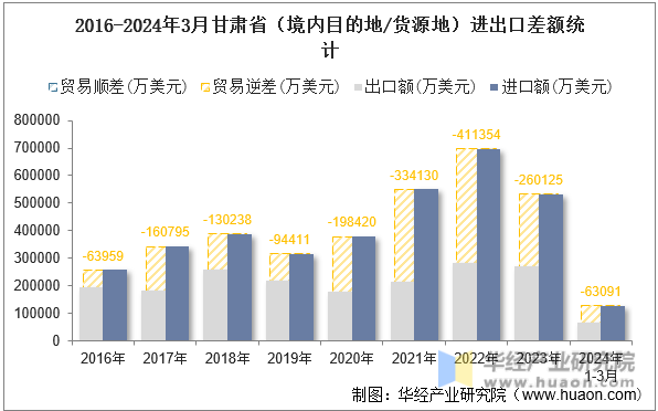2016-2024年3月甘肃省（境内目的地/货源地）进出口差额统计
