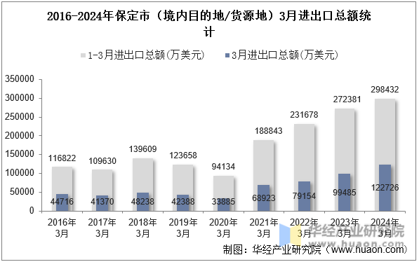 2016-2024年保定市（境内目的地/货源地）3月进出口总额统计