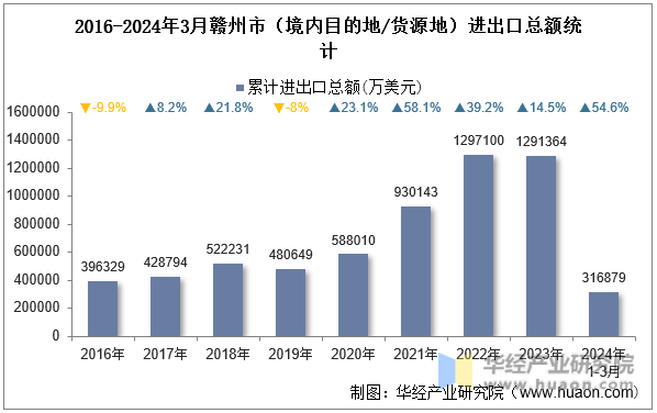 2016-2024年3月赣州市（境内目的地/货源地）进出口总额统计