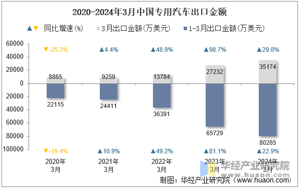 2020-2024年3月中国专用汽车出口金额