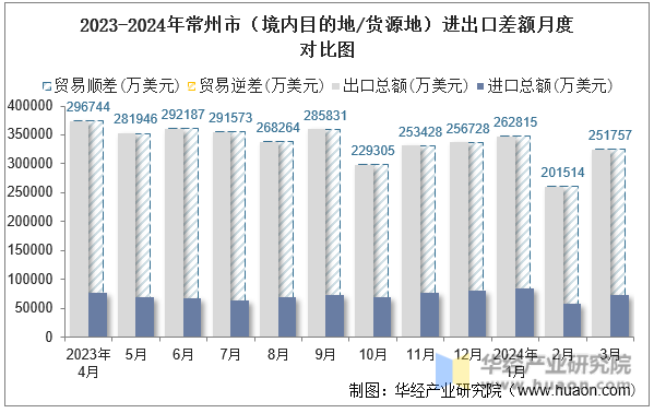 2023-2024年常州市（境内目的地/货源地）进出口差额月度对比图