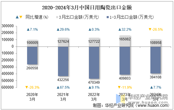 2020-2024年3月中国日用陶瓷出口金额