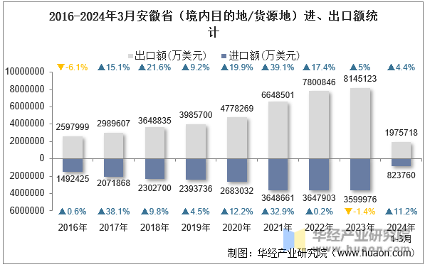 2016-2024年3月安徽省（境内目的地/货源地）进、出口额统计