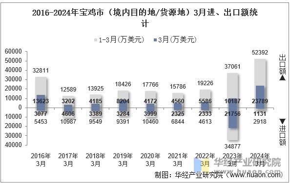 2016-2024年宝鸡市（境内目的地/货源地）3月进、出口额统计