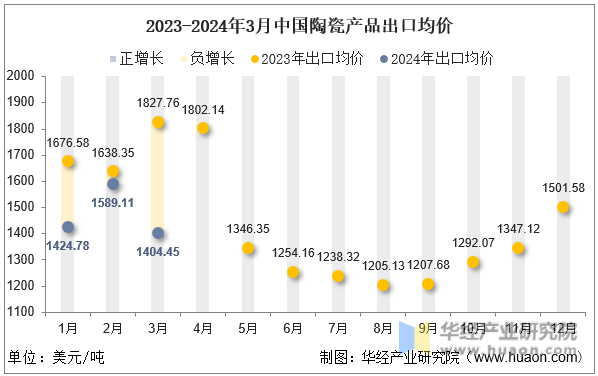 2023-2024年3月中国陶瓷产品出口均价