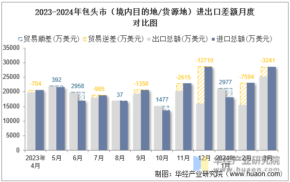 2023-2024年包头市（境内目的地/货源地）进出口差额月度对比图